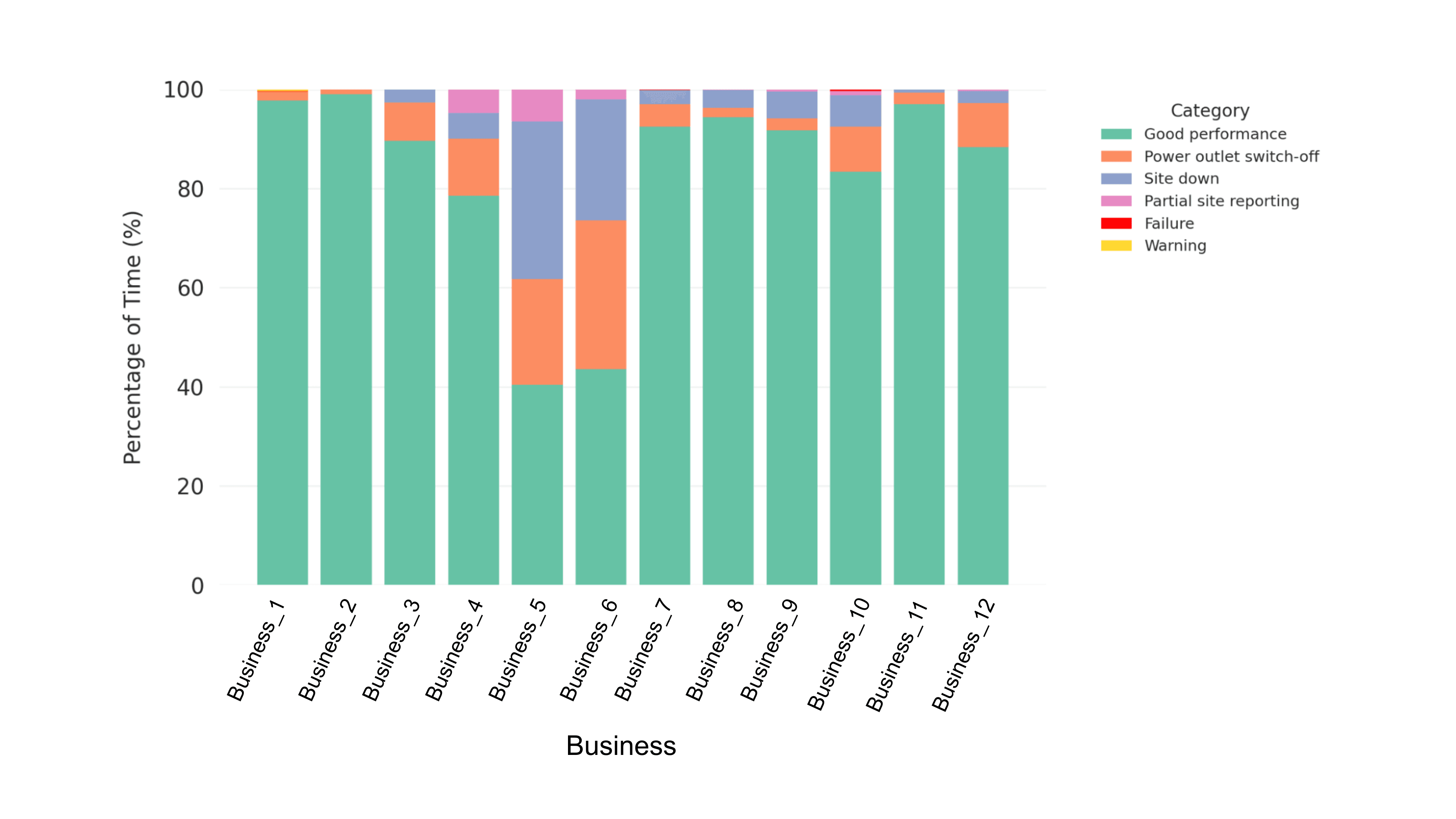 Time composition of monitored voltage states per business